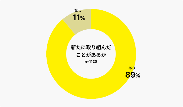 円グラフ:新しいことを取り入れたか否か