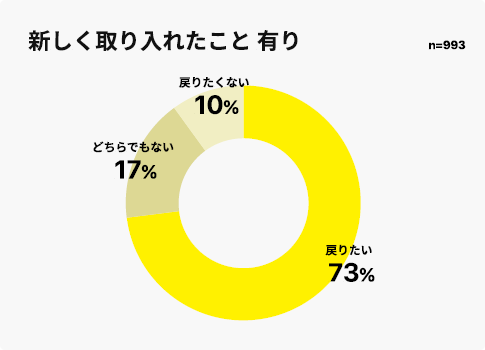 円グラフ：以前の生活に戻りたいか否か