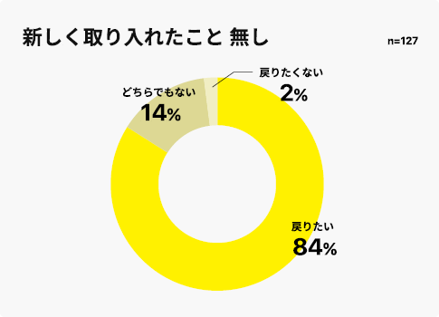 円グラフ:以前の生活に戻りたいか否か
