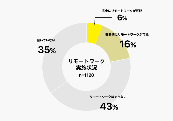 円グラフ:リモートワーク実施状況