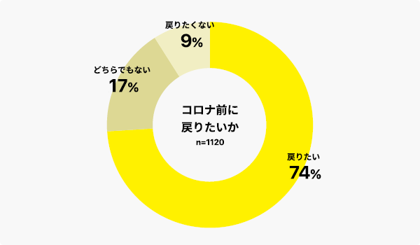 円グラフ：コロナ前の生活に戻りたいか