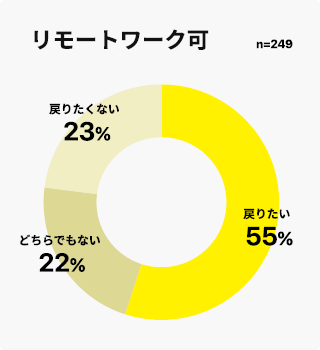 円グラフ：リモートワーク状況別「コロナ以前の生活への希望」