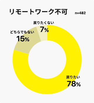 円グラフ：リモートワーク状況別「コロナ以前の生活への希望」